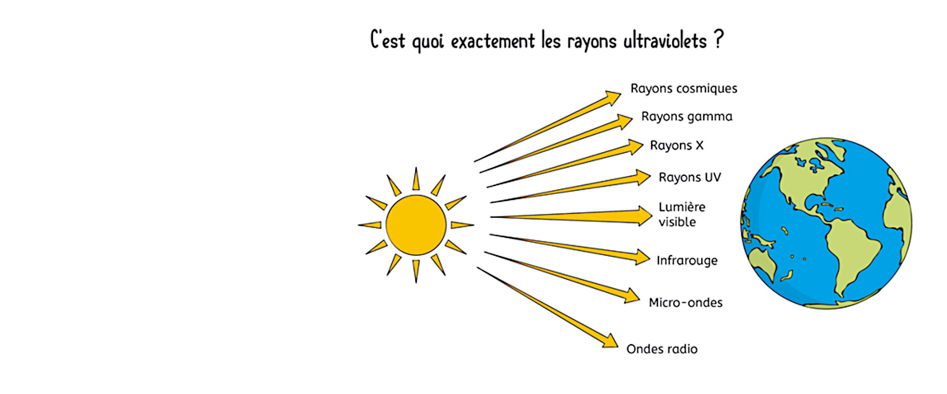 C'est quoi exactement les rayons ultraviolets ?